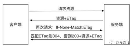 【网络】HTTP缓存是怎样的一种存在