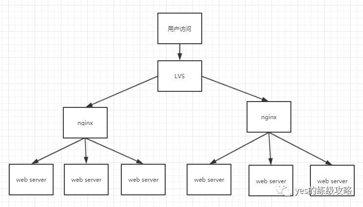 面试官：说说你知道的几种负载均衡分类