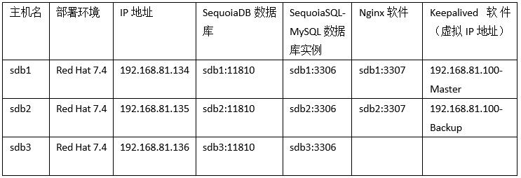 巨杉 Tech | SequoiaDB SQL实例高可用负载均衡实践