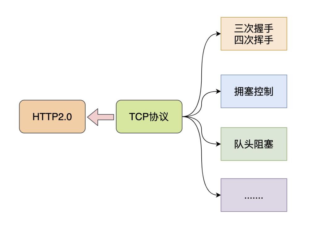 图解 | 为什么 HTTP3.0 使用 UDP 协议？