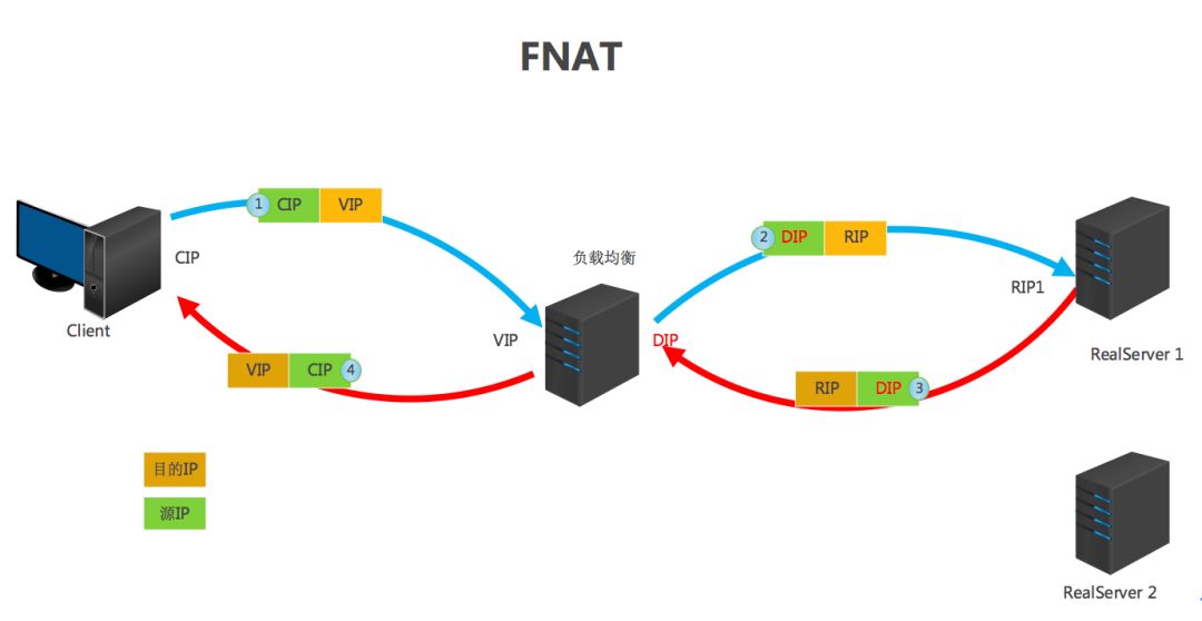 【干货分享】高性能负载均衡介绍