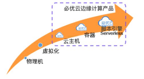 必优云车达志：低延迟+动态的负载均衡的边缘计算服务