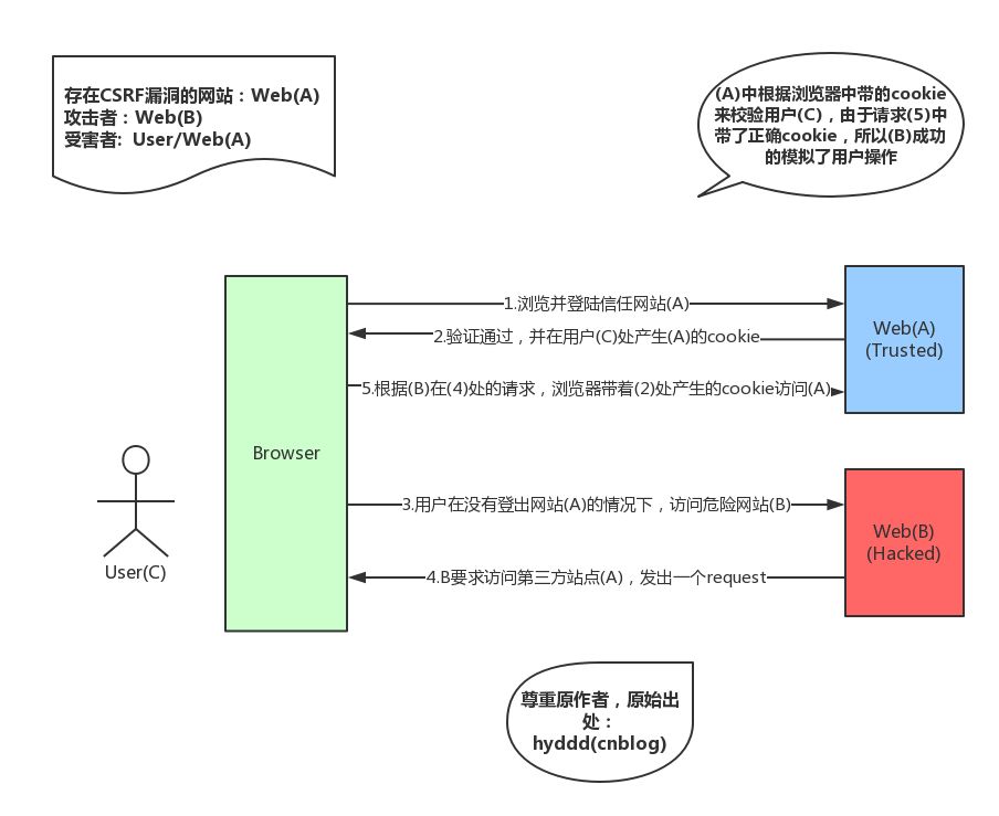 你的AJAX 请求真的安全？