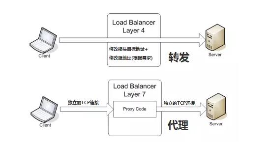 想要高可用？搞定负载均衡架构是关键