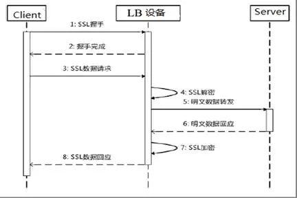 【必看】负载均衡原理与技术实现