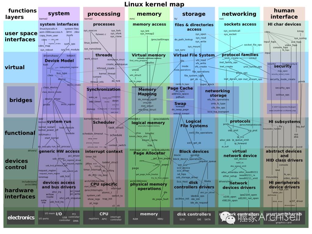 老曹眼中的Linux基础