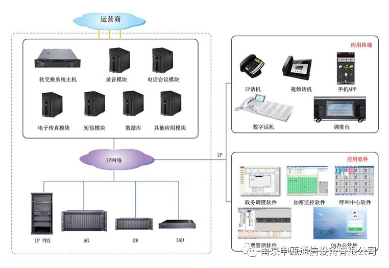 SOC1000软交换系统支持负载均衡和冗余备份功能，提供稳定可靠的软交换能力。