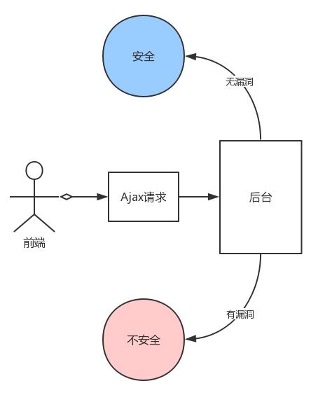 AJAX请求真的不安全么？谈谈Web安全与AJAX的关系