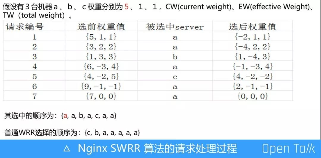 阿里巴巴王发康：阿里七层流量入口负载均衡算法演变之路