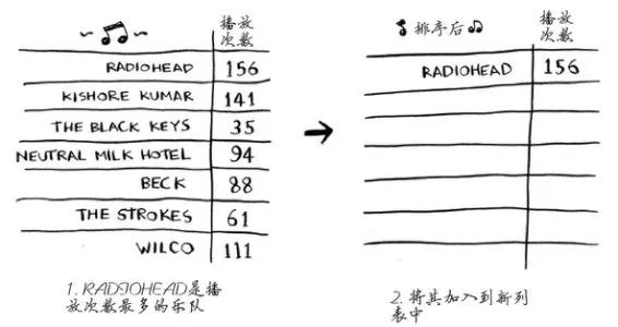 笔记（一） 选择排序