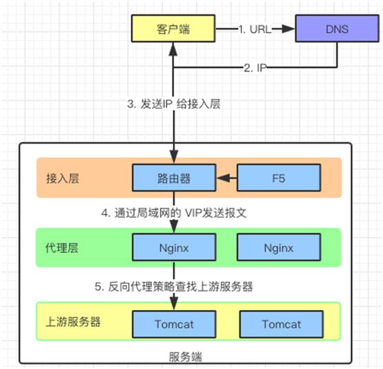 想实现高可用？先搞定负载均衡原理