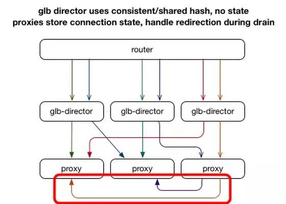 好消息！GitHub发布开源负载均衡组件GLB