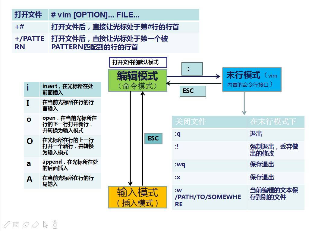 【基础拾遗】编辑器之神-VIM