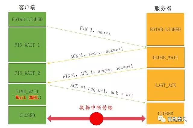 一文让你更清晰掌握TCP协议的“三次握手”与“四次挥手”