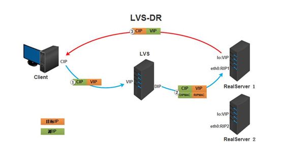 基于LVS负载均衡集群的小米电商网站架构-运维实战手记（二）