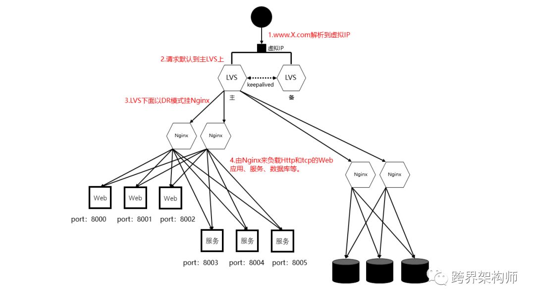 如何搭建应对亿级流量的高可用负载均衡?