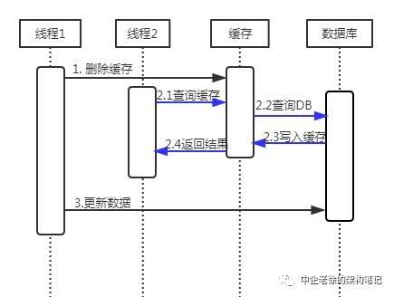 大白话聊缓存之读写一致性