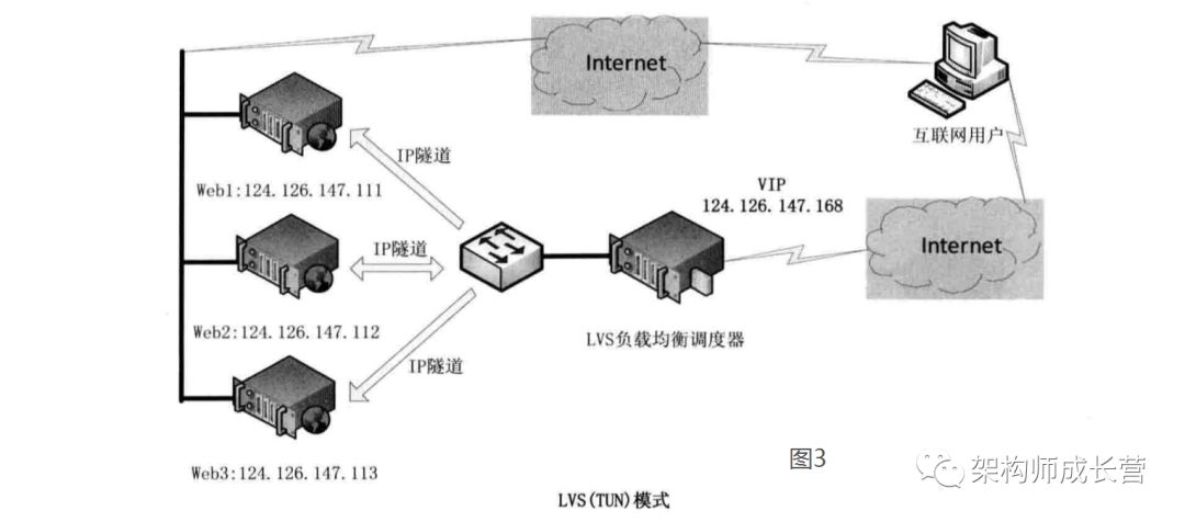 LVS负载均衡（LVS简介、三种工作模式、十种调度算法）