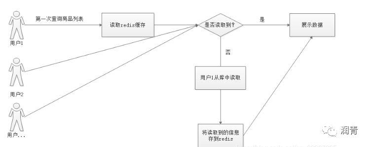 记一次线上Redis缓存击穿