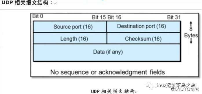 TCP协议的十一种状态集转换、子网划分过程