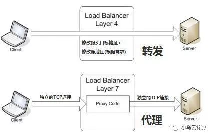 什么是四层和七层负载均衡？他们之间的区别是什么？