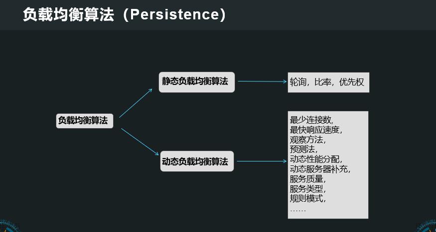 负载均衡的基础知识