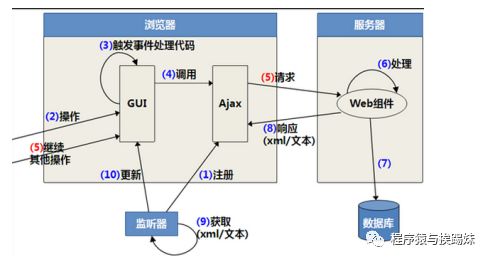 Ajax、JSON学习笔记