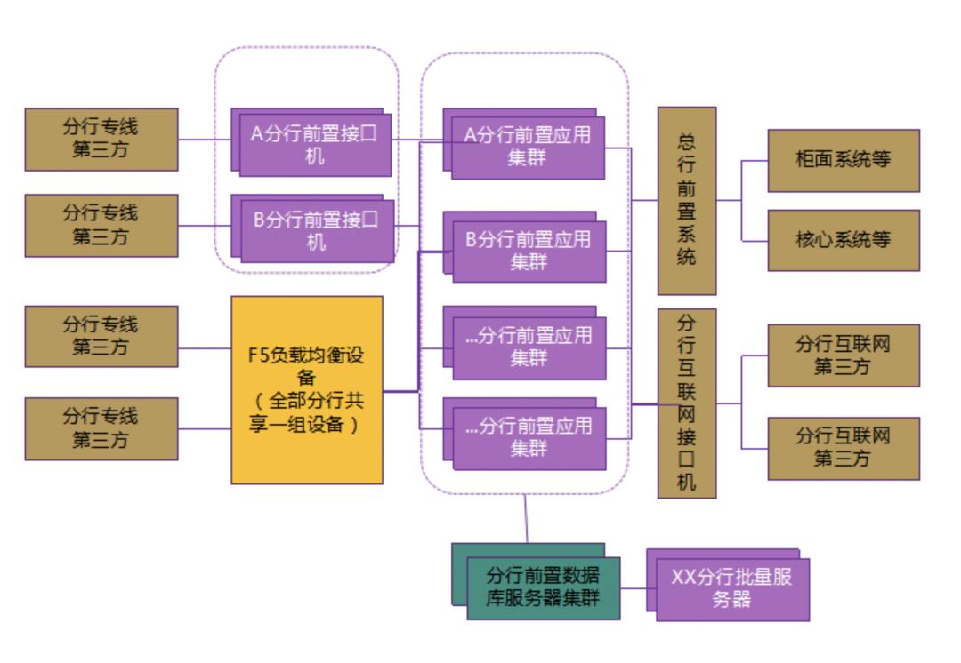 【2019年分行软件开发奖系列报道】成都分行前置负载均衡升级改造项目