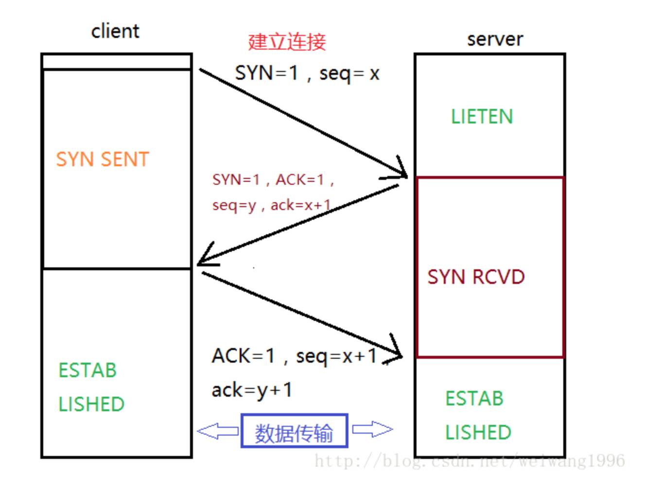 王伟：TCP协议的"三次握手"和"四次挥手"