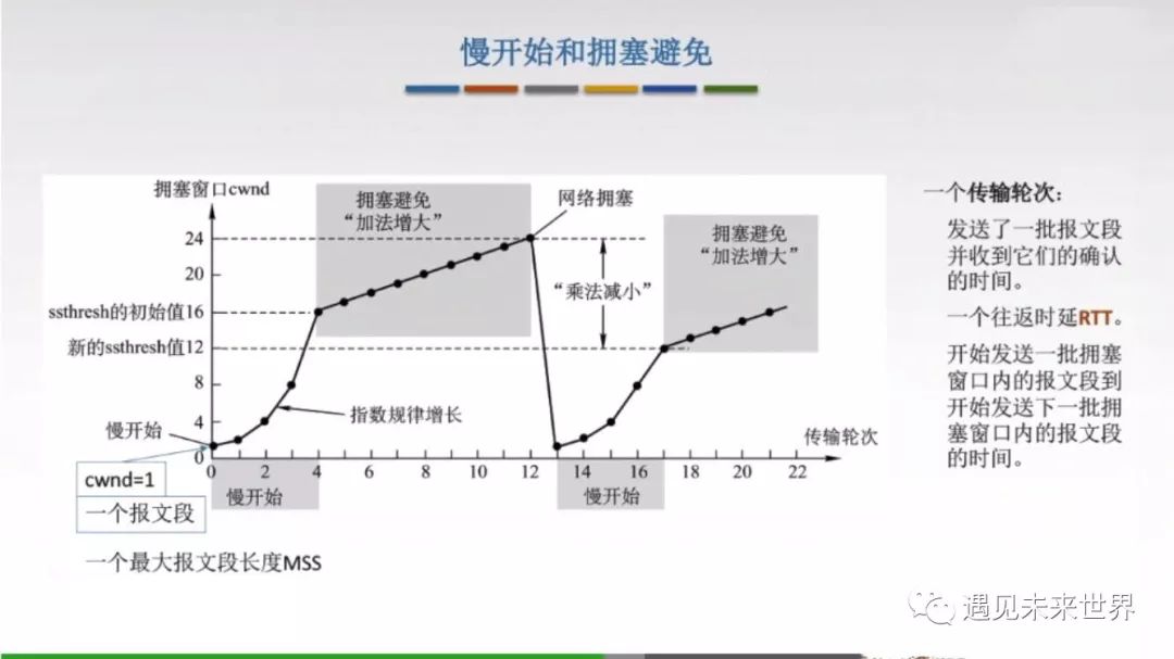 TCP协议—拥塞控制