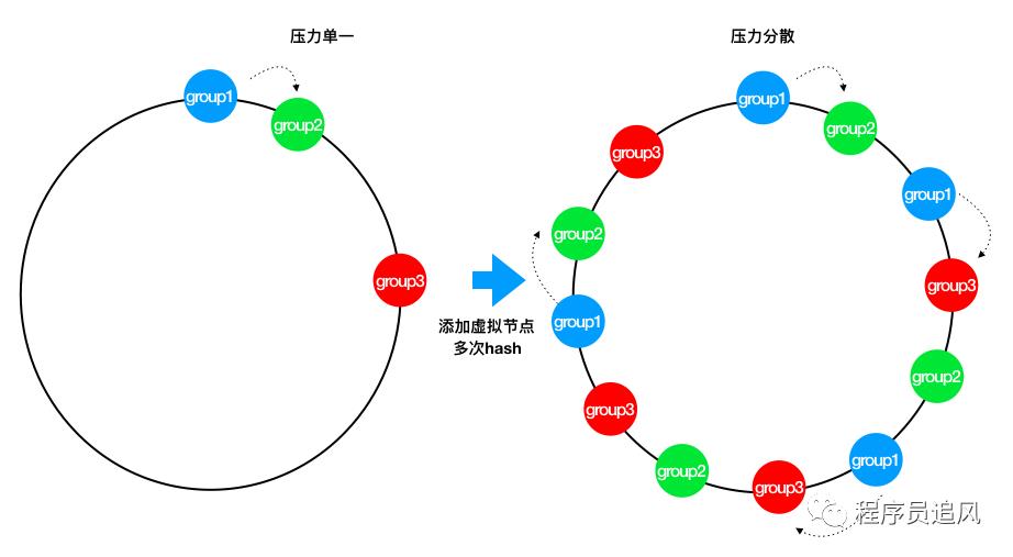 一致性Hash在负载均衡中的应用