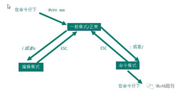 Linux之Vim编辑器