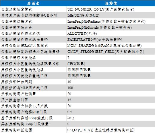 华为LTE负载均衡技术策略