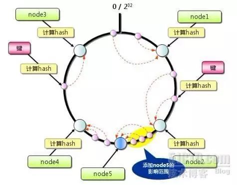 分布式架构系列：缓存在分布式系统中应用