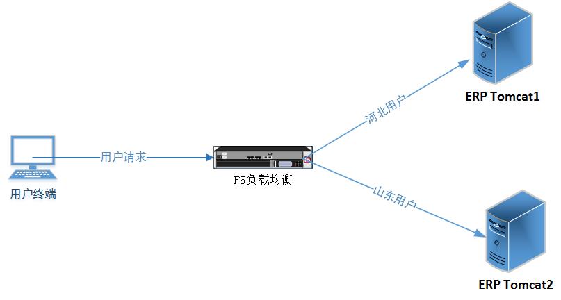 负载均衡在复杂ERP产品中的技术应用