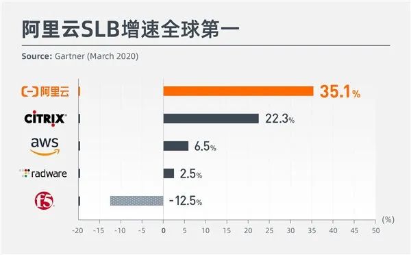 「鳗哥快讯」Gartner发布全球负载均衡报告：阿里云增速全球第一