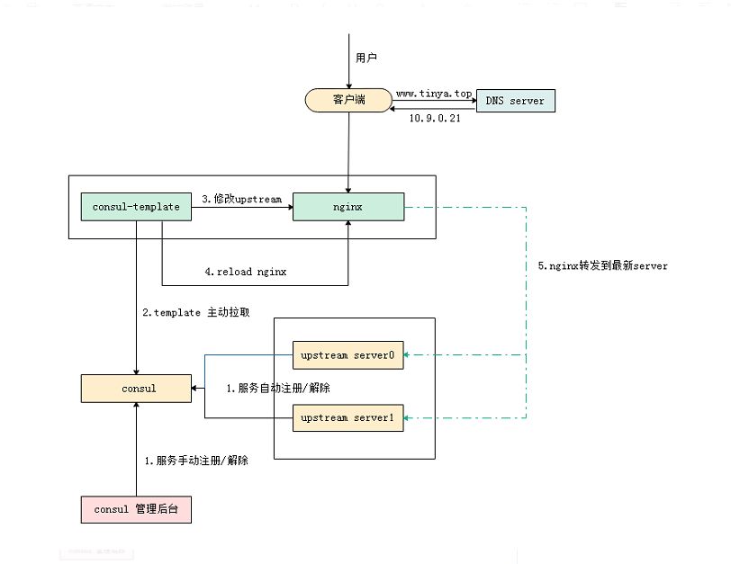 接入层控制：nginx动态流量路由和负载均衡