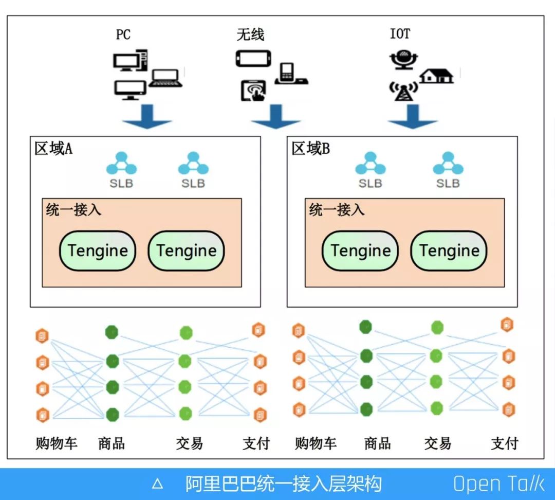 阿里巴巴王发康：阿里七层流量入口负载均衡算法演变之路