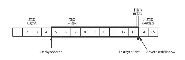 趣谈网络协议-TCP协议（下）：西行必定多妖孽，恒心智慧消磨难