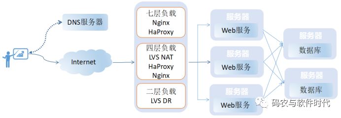 云产品之负载均衡那些事儿