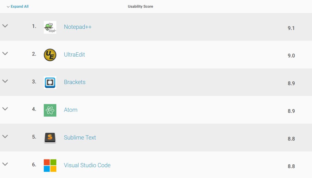 Vim没上榜？Top 20编辑器的排名竟然这样的......