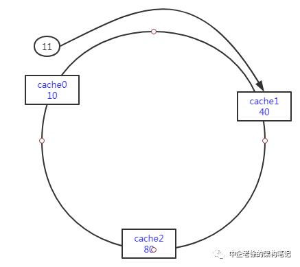 大白话聊缓存之一致性hash