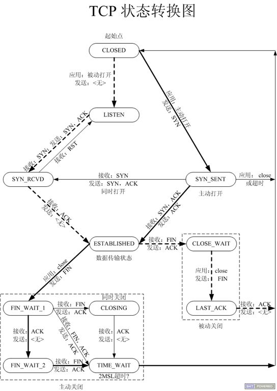 【必看】浅谈TCP协议连接的11种状态