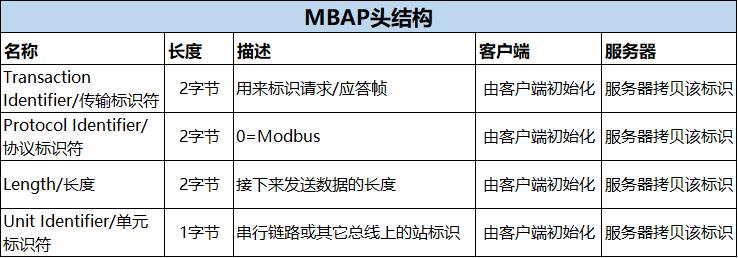 你好，我是Modbus TCP协议