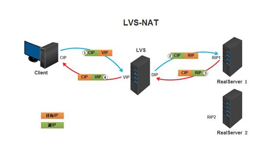 基于LVS负载均衡集群的小米电商网站架构-运维实战手记（二）