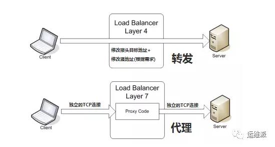 科普｜什么是（LB）负载均衡