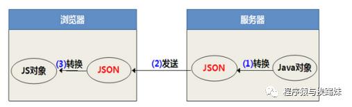 Ajax、JSON学习笔记