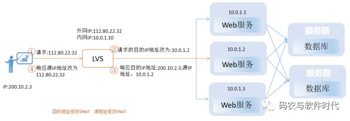 云产品之负载均衡那些事儿