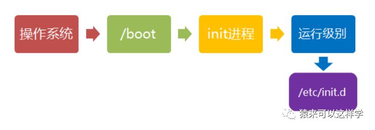 1、Linux基础之Linux 系统启动过程