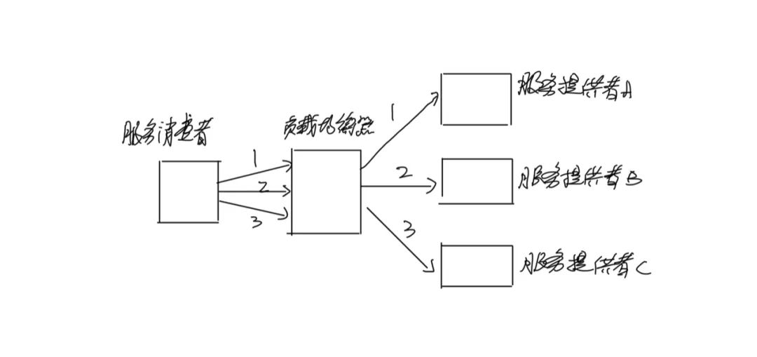 服务路由及负载均衡策略